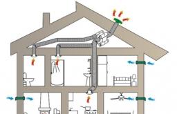 Обустройство вентиляции в частном доме своими руками: выбор схемы и составление проекта Важное о вентиляции котельного помещения